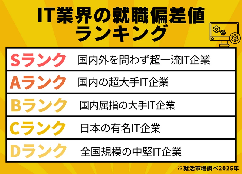 IT業界　就職偏差値ランキング